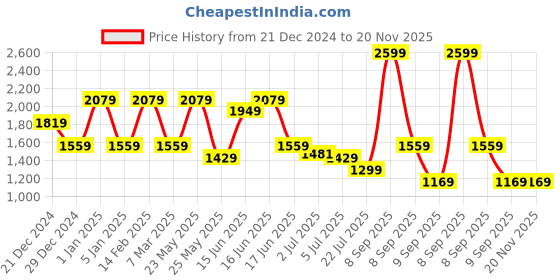 myntra.com Anekaant Floral Embellished Structured Sling Bag anekaant Price History Graph from 21 Dec 2024 to 19 Nov 2025