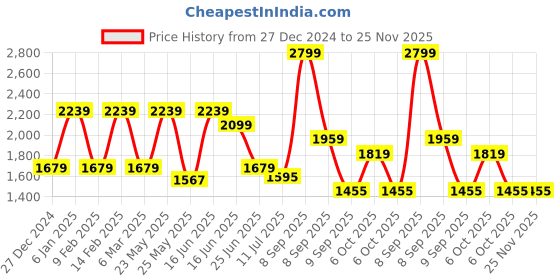 myntra.com Anekaant Floral Embellished Structured Sling Bag anekaant Price History Graph from 27 Dec 2024 to 24 Nov 2025