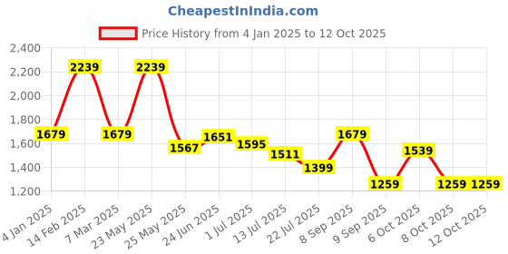 myntra.com Anekaant Floral Embellished Structured Sling Bag with Applique anekaant Price History Graph from 4 Jan 2025 to 12 Oct 2025