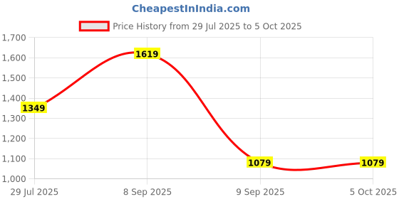 myntra.com Anekaant Floral Embellished Structured Sling Bag with Applique anekaant Price History Graph from 29 Jul 2025 to 4 Oct 2025