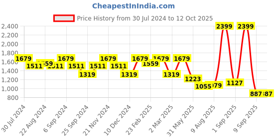 myntra.com Anekaant Floral Embellished Structured Suede Sling Bag anekaant Price History Graph from 30 Jul 2024 to 12 Oct 2025