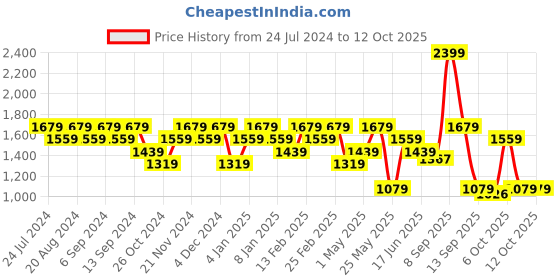myntra.com Anekaant Floral Embellished Suede Structured Sling Bag anekaant Price History Graph from 24 Jul 2024 to 11 Oct 2025