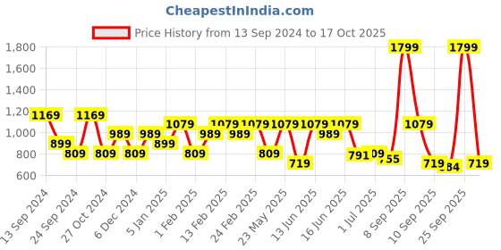 myntra.com Anekaant Floral Embellished Tasselled Faux Silk Potli anekaant Price History Graph from 13 Sep 2024 to 17 Oct 2025