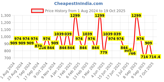 myntra.com Anekaant Floral Embroidered Potli anekaant Price History Graph from 1 Aug 2024 to 17 Oct 2025