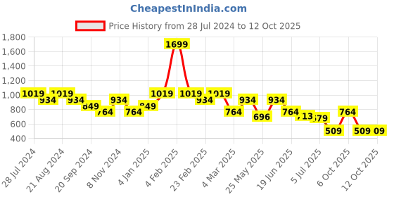 myntra.com Anekaant Floral Embroidered Sling Bag anekaant Price History Graph from 28 Jul 2024 to 12 Oct 2025