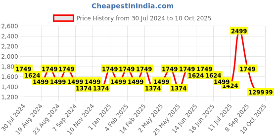 myntra.com Anekaant Floral Embroidered Structured Sling Bag anekaant Price History Graph from 30 Jul 2024 to 10 Oct 2025