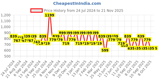 myntra.com Anekaant Floral Oversized Shopper Canvas Tote Bag anekaant Price History Graph from 24 Jul 2024 to 20 Nov 2025