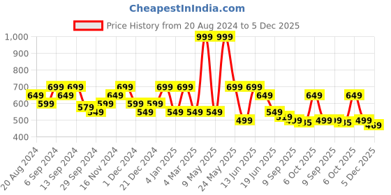 myntra.com Anekaant Floral Oversized Structured Hobo Bag with Tasselled anekaant Price History Graph from 20 Aug 2024 to 5 Dec 2025