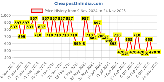 myntra.com Anekaant Floral Printed Shopper Shoulder Bag anekaant Price History Graph from 9 Nov 2024 to 24 Nov 2025