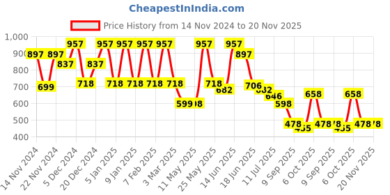 myntra.com Anekaant Floral Printed Shopper Shoulder Bag anekaant Price History Graph from 14 Nov 2024 to 20 Nov 2025