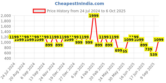 myntra.com Anekaant Floral Printed Structured Handheld Bag anekaant Price History Graph from 24 Jul 2024 to 5 Oct 2025