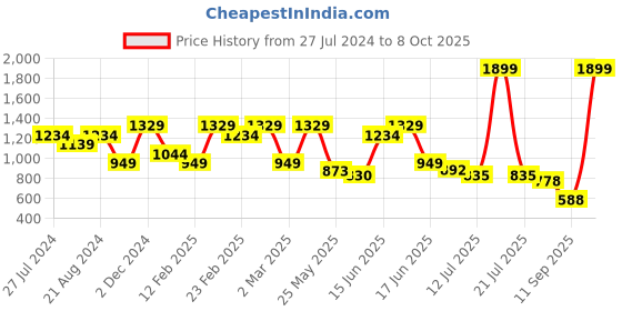 myntra.com Anekaant Floral Printed Structured Handheld Bag anekaant Price History Graph from 27 Jul 2024 to 7 Oct 2025