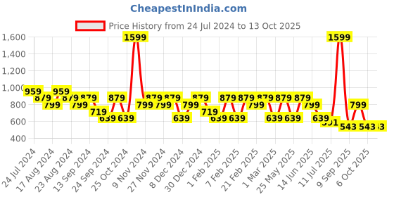 myntra.com Anekaant Floral Printed Tasselled Structured Sling Bag anekaant Price History Graph from 24 Jul 2024 to 12 Oct 2025
