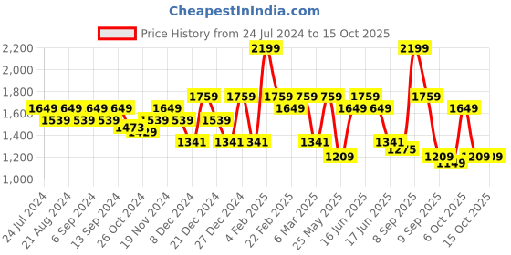 myntra.com Anekaant Floral Printed Toile Jacquard Cotton Handheld Bag With Tasseled anekaant Price History Graph from 24 Jul 2024 to 15 Oct 2025