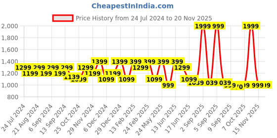 myntra.com Anekaant Floral Shopper Sling Bag with Tasselled anekaant Price History Graph from 24 Jul 2024 to 20 Nov 2025