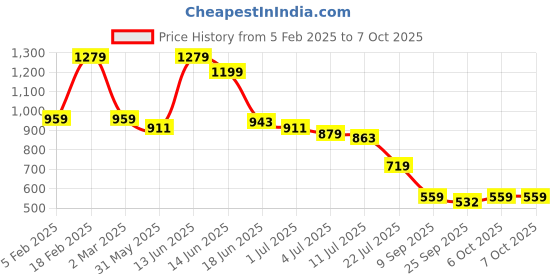 myntra.com Anekaant Floral Structured Handheld Bag with Quilted anekaant Price History Graph from 5 Feb 2025 to 7 Oct 2025