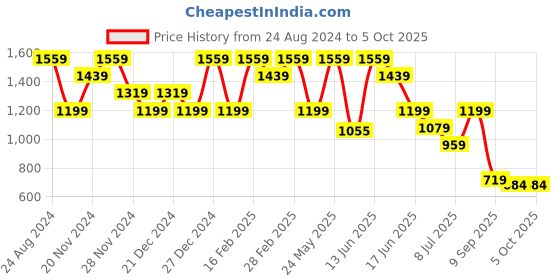 myntra.com Anekaant Floral Textured Oversized Structured Sling Bag with Tasselled anekaant Price History Graph from 24 Aug 2024 to 4 Oct 2025