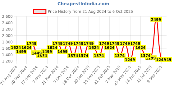 myntra.com Anekaant Floral Textured Structured Handheld Bag anekaant Price History Graph from 21 Aug 2024 to 4 Oct 2025