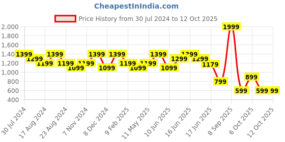 myntra.com Anekaant Floral Textured Structured Tote Bag With Quilted anekaant Price History Graph from 30 Jul 2024 to 11 Oct 2025
