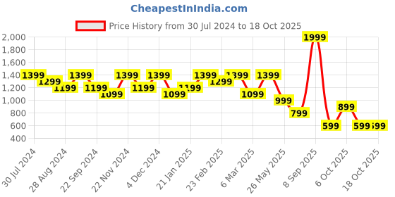 myntra.com Anekaant Floral Textured Structured Tote Bag With Quilted anekaant Price History Graph from 30 Jul 2024 to 18 Oct 2025