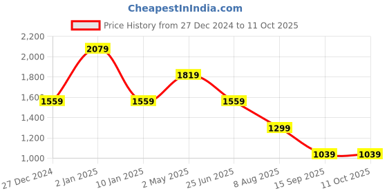 myntra.com Anekaant Geometric Embellished Structured Sling Bag anekaant Price History Graph from 27 Dec 2024 to 10 Oct 2025