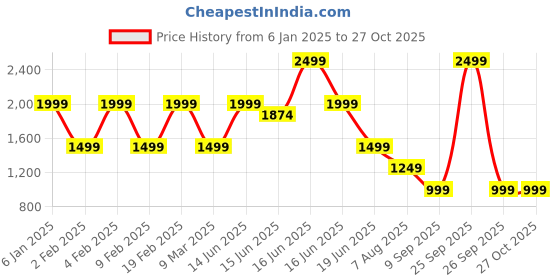 myntra.com Anekaant Geometric Embellished Structured Sling Bag anekaant Price History Graph from 6 Jan 2025 to 27 Oct 2025