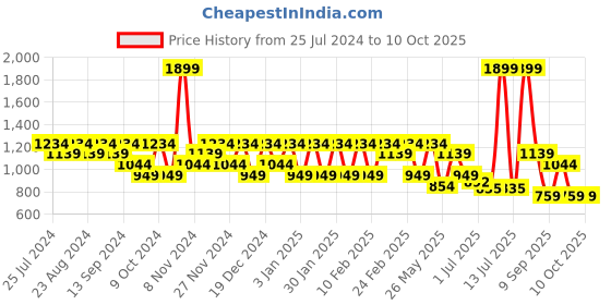 myntra.com Anekaant Geometric Jacquard Cotton Canvas Handheld Bag with Tasselled anekaant Price History Graph from 25 Jul 2024 to 8 Oct 2025