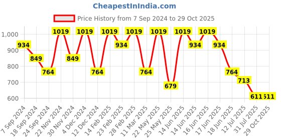 myntra.com Anekaant Geometric Printed Structured Cotton Jacquard Sling Bag anekaant Price History Graph from 7 Sep 2024 to 28 Oct 2025