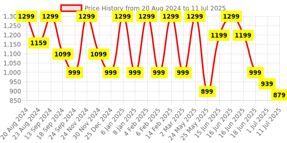 myntra.com Anekaant Geometric Printed Structured Sling Bag with Tasselled anekaant Price History Graph from 20 Aug 2024 to 11 Jul 2025