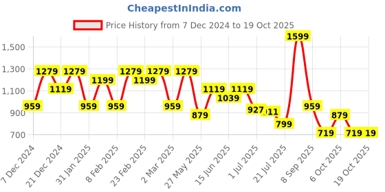 myntra.com Anekaant Geometric Shopper Handheld Bag With Quilted anekaant Price History Graph from 7 Dec 2024 to 18 Oct 2025