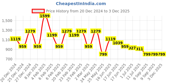myntra.com Anekaant Geometric Shopper Handheld Bag With Quilted anekaant Price History Graph from 20 Dec 2024 to 3 Dec 2025