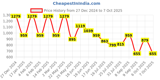 myntra.com Anekaant Geometric Shopper Handheld Bag With Quilted anekaant Price History Graph from 27 Dec 2024 to 7 Oct 2025
