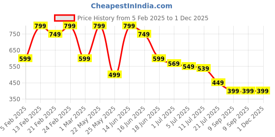 myntra.com Anekaant Geometric Sling Bag with Quilted anekaant Price History Graph from 5 Feb 2025 to 30 Nov 2025