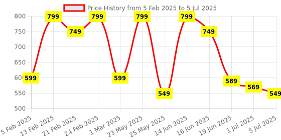myntra.com Anekaant Geometric Sling Bag with Quilted anekaant Price History Graph from 5 Feb 2025 to 5 Jul 2025