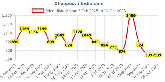 myntra.com Anekaant Geometric Sling Bag with Tasselled anekaant Price History Graph from 5 Feb 2025 to 13 Oct 2025
