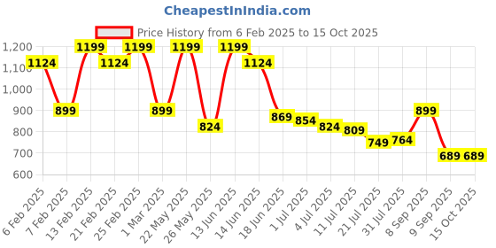 myntra.com Anekaant Geometric Sling Bag with Tasselled anekaant Price History Graph from 6 Feb 2025 to 15 Oct 2025