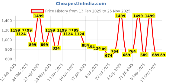 myntra.com Anekaant Geometric Sling Bag with Tasselled anekaant Price History Graph from 13 Feb 2025 to 24 Nov 2025