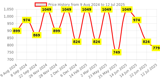 myntra.com Anekaant Geometric Structured Shoulder Bag with Tasselled anekaant Price History Graph from 9 Aug 2024 to 12 Jul 2025
