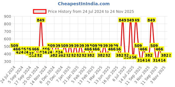 myntra.com Anekaant Girls Cream-Coloured & White Embroidered Tasselled Potli Clutch anekaant Price History Graph from 24 Jul 2024 to 24 Nov 2025