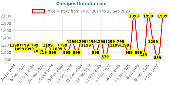myntra.com Anekaant Gold-Toned & Blue Embellished Half Moon Clutch anekaant Price History Graph from 24 Jul 2024 to 28 Sep 2025