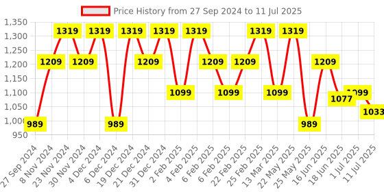 myntra.com Anekaant Graphic Printed Structured Cotton Handheld Bag anekaant Price History Graph from 27 Sep 2024 to 11 Jul 2025