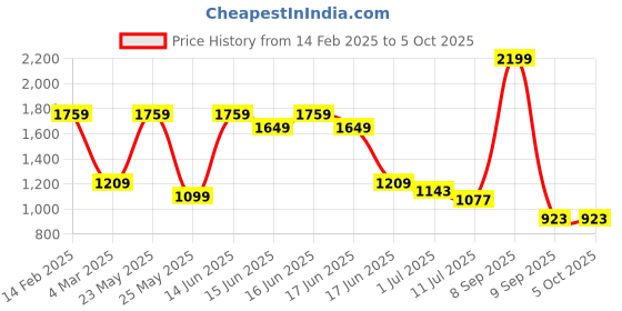 myntra.com Anekaant Graphic Self Design Structured Tasselled Toile Cotton Jacquard Handheld Bag anekaant Price History Graph from 14 Feb 2025 to 4 Oct 2025
