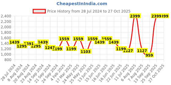 myntra.com Anekaant Green & Copper-Toned Embellished Tasselled Potli Clutch anekaant Price History Graph from 28 Jul 2024 to 26 Oct 2025