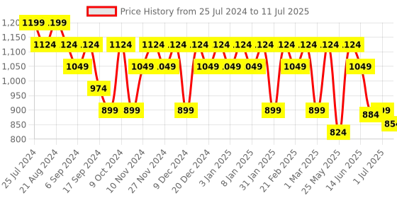 myntra.com Anekaant Green & Peach-Coloured Floral Digital Printed Structured Sling Bag anekaant Price History Graph from 25 Jul 2024 to 11 Jul 2025
