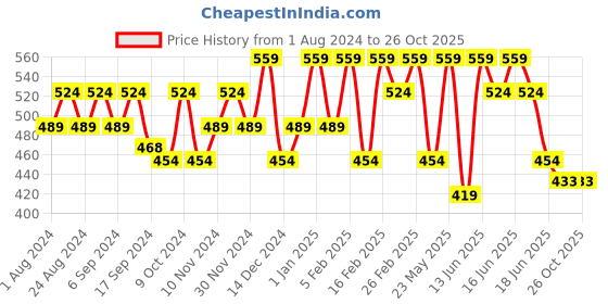 myntra.com Anekaant Green Self Design Sling Bag anekaant Price History Graph from 1 Aug 2024 to 26 Oct 2025
