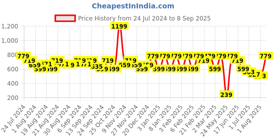 myntra.com Anekaant Grey Floral Printed Structured Sling Bag with Tasselled anekaant Price History Graph from 24 Jul 2024 to 8 Sep 2025