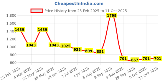 myntra.com Anekaant Jungle Self Design Tasselled Structured Toile Cotton Jacquard Handheld Bag anekaant Price History Graph from 25 Feb 2025 to 10 Oct 2025