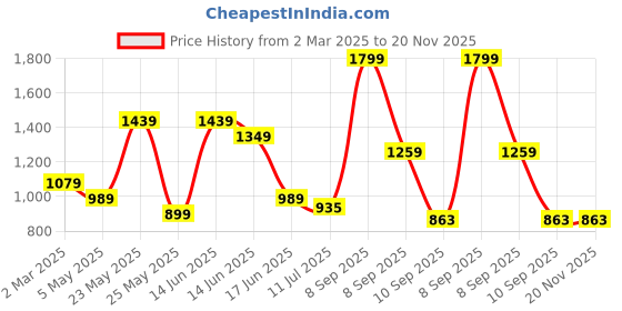 myntra.com Anekaant Jungle Self Design Tasselled Structured Toile Cotton Jacquard Tote Bag anekaant Price History Graph from 2 Mar 2025 to 20 Nov 2025