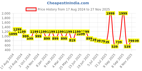 myntra.com Anekaant Kooky Geometric Textured Cotton Canvas Sling Bag anekaant Price History Graph from 17 Aug 2024 to 27 Nov 2025