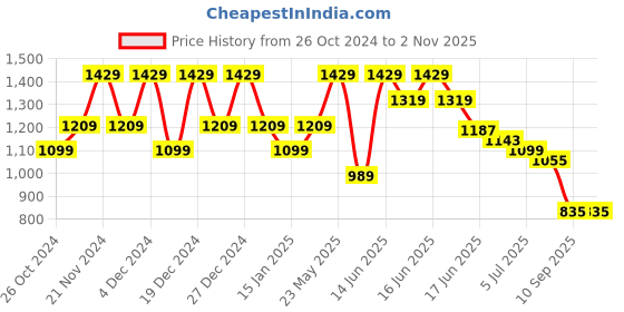 myntra.com Anekaant Kooky Natural Embellished Cotton Sling Bag anekaant Price History Graph from 26 Oct 2024 to 2 Nov 2025